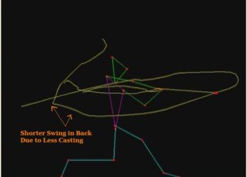 The long, flat trajectory visible in the kinetic of Mantle's right-handed bat path meant that he was "long in the usable plane of the pitch." Peavy estimates his hitting zone was 2 to 3 feet on the right side and 10 to 20 percent less when batting left-handed. No hooks or loops detoured this right-handed swing. Mantle's hands moved with speed and an economy of motion, traveling through the hitting zone, in .11 to .14 seconds.