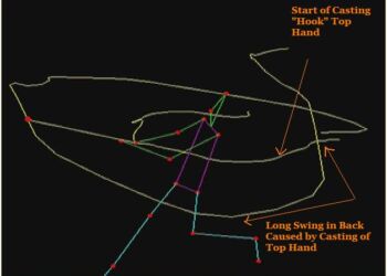 In the kinetic of Mantle's left-handed bat path, a slight hook is visible just before the bat dipped down toward the catcher. The looping, lasso-like uppercut meant that his bat was not nearly as long in the plane of the ball. Peavy estimates the extra length added perhaps .2 of a second to the time it took his hands to move through the hitting zone.