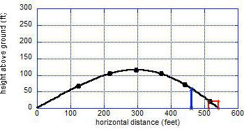 By Nathan's calculations, the most plausible fate of the ball, as shown in this graph, is that it hit the roof of the second or third row house on Fifth Street just as Dunaway said.